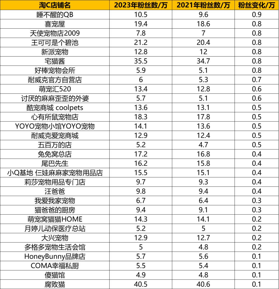 淘宝百家宠物C店粉丝年度盘点：12家增粉超2万，18家粉丝负增长