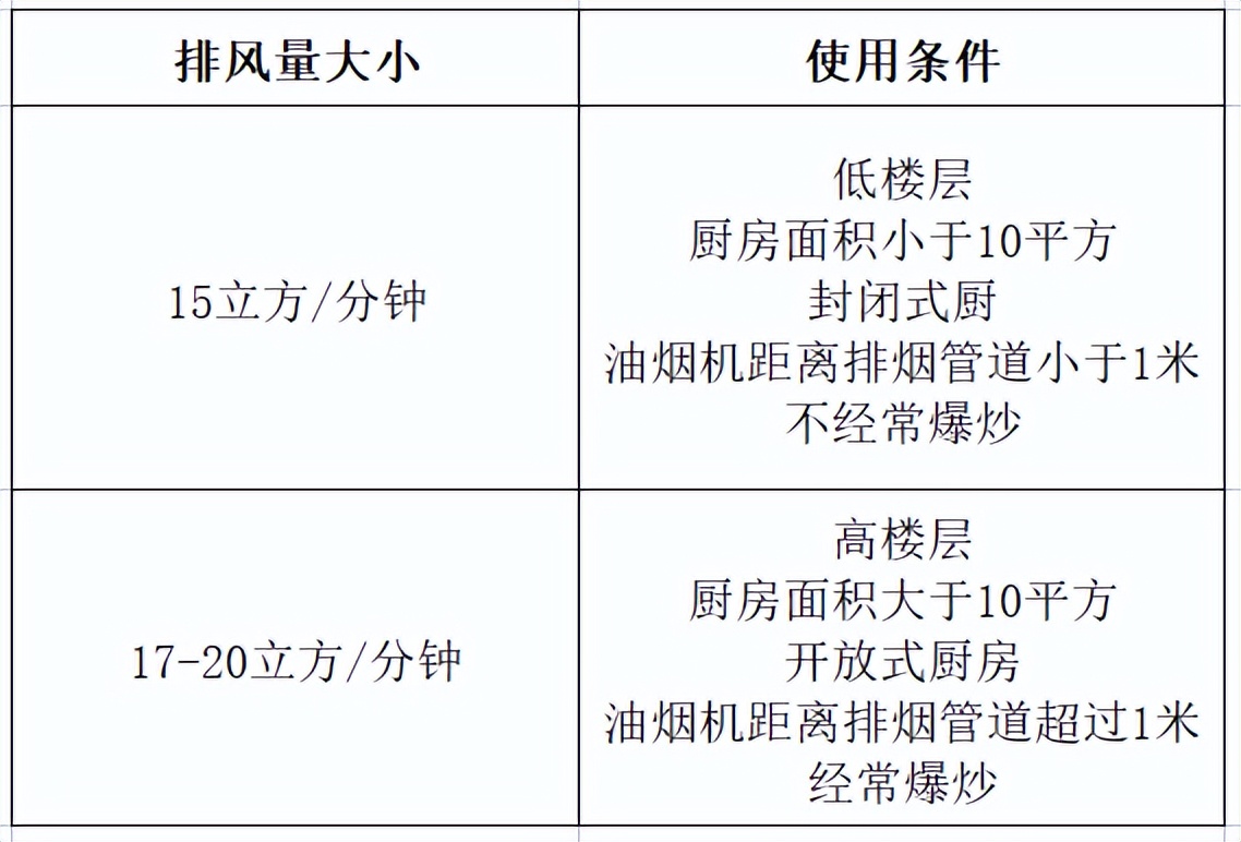 油烟机的选购方法及注意事项,油烟机购买的五大技巧
