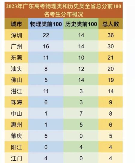 2020年广东高考前100名分布情况,2022年广东省高考前100名单