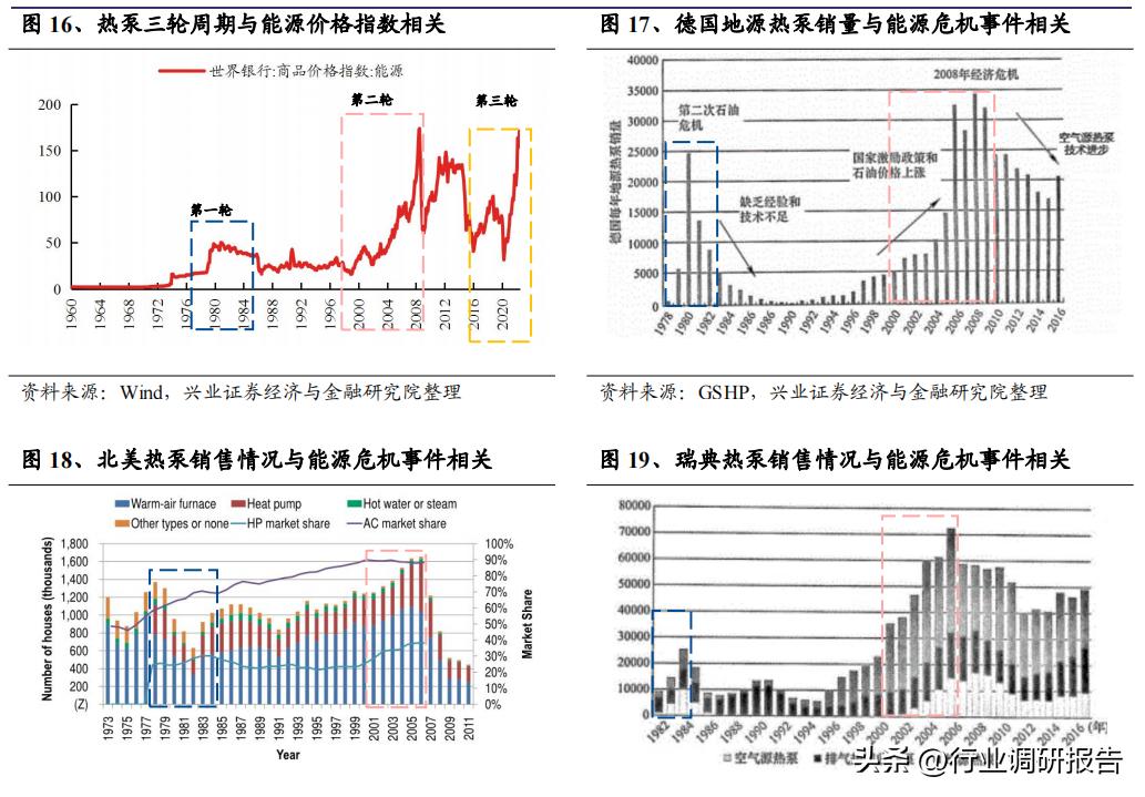 热泵采暖趋势分析,热泵行业新闻