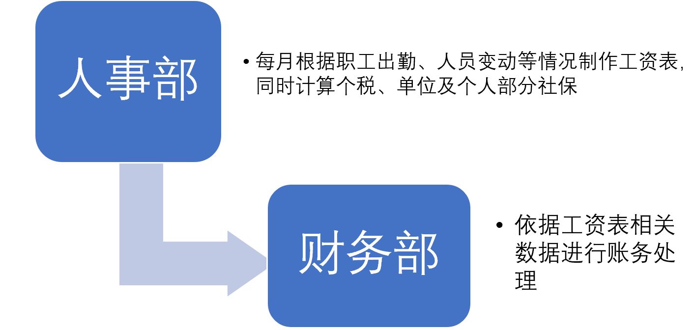 工资社保计提和发放账务处理,工资少计提了怎么处理