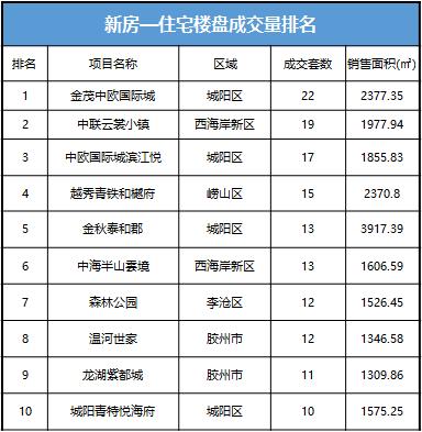 城阳成交榜单,西海岸和城阳哪个升值潜力大