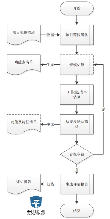 杞欢宸ョ▼閫犱环璇勪及鏈烘瀯璧勮川,杞欢宸ョ▼閫犱环璇勪及鏂规
