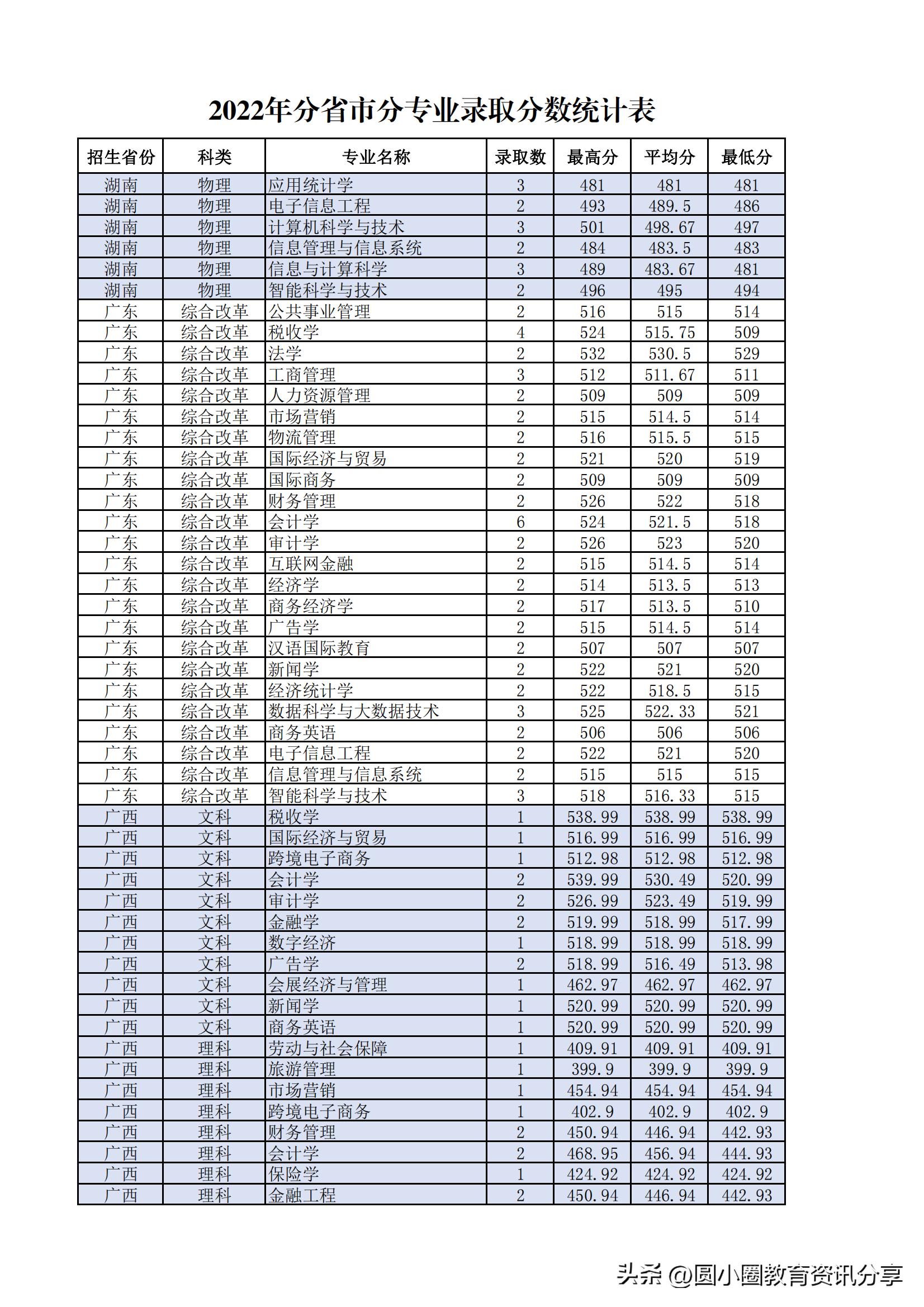 多少分能读兰州财经大学？兰财2022年分省录取情况公布