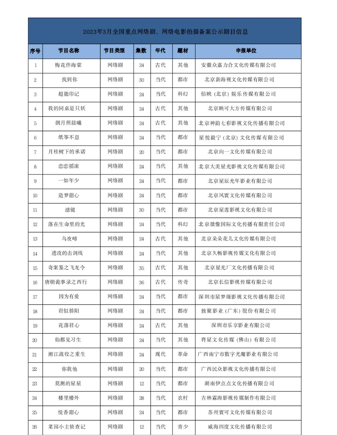 网络电影新剧三月,2022年60部网络动画备案