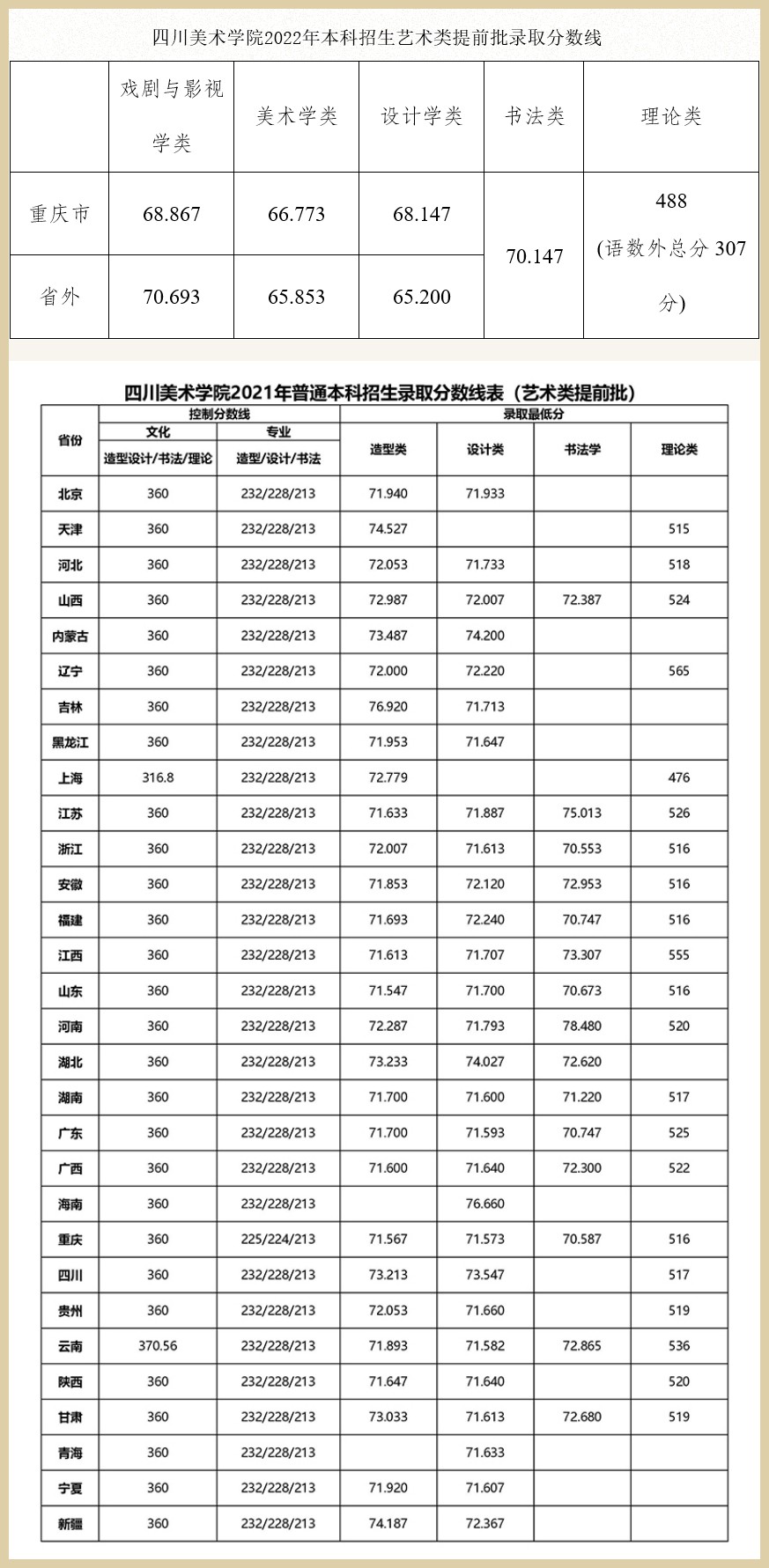 四川美院2023年录取分数线预估,四川美院2019年的录取分数线