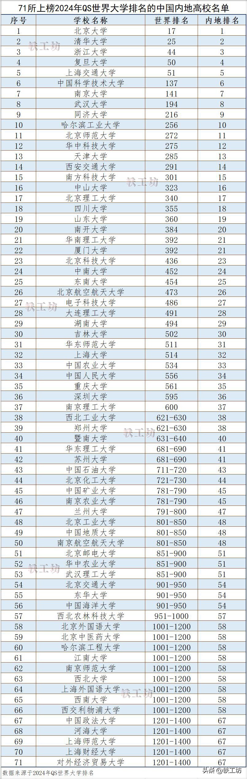19所内地高校跻身世界大学top50,6所内地大学进全球百强