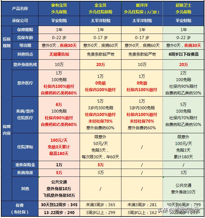 少儿小额医疗保险怎么买,少儿小额医疗险哪款好
