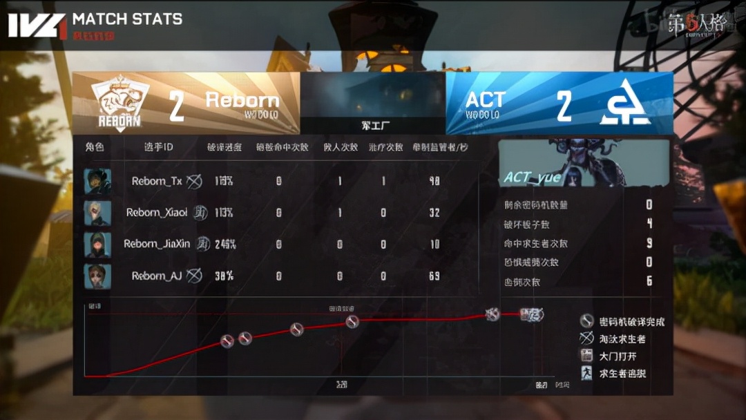 第五人格ivl秋季赛xrock绝地翻盘,iva第五人格决赛