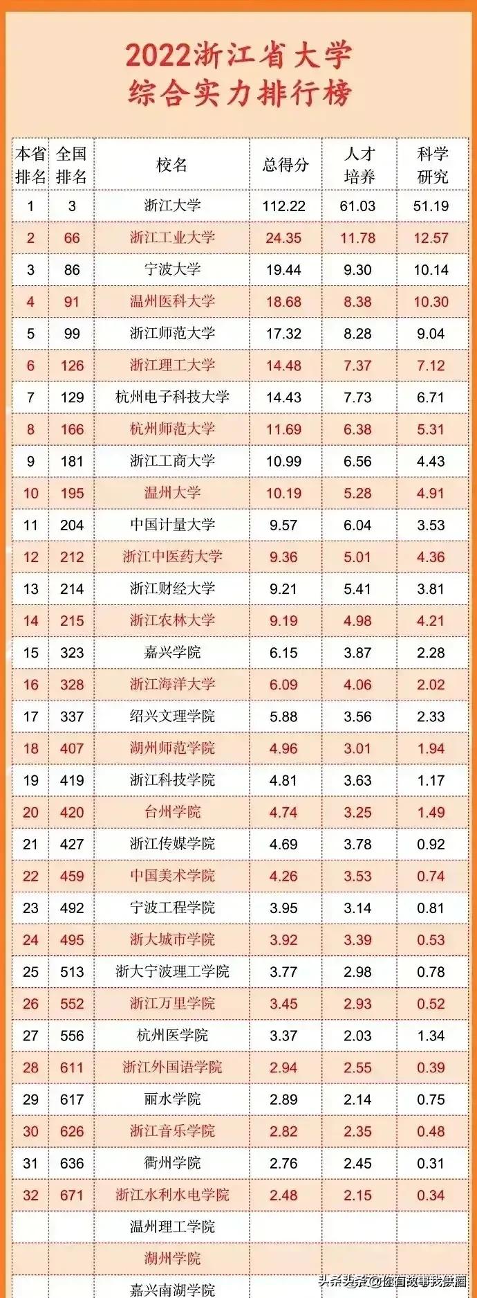 五大自治区大学排名,各省市大学排名一览表