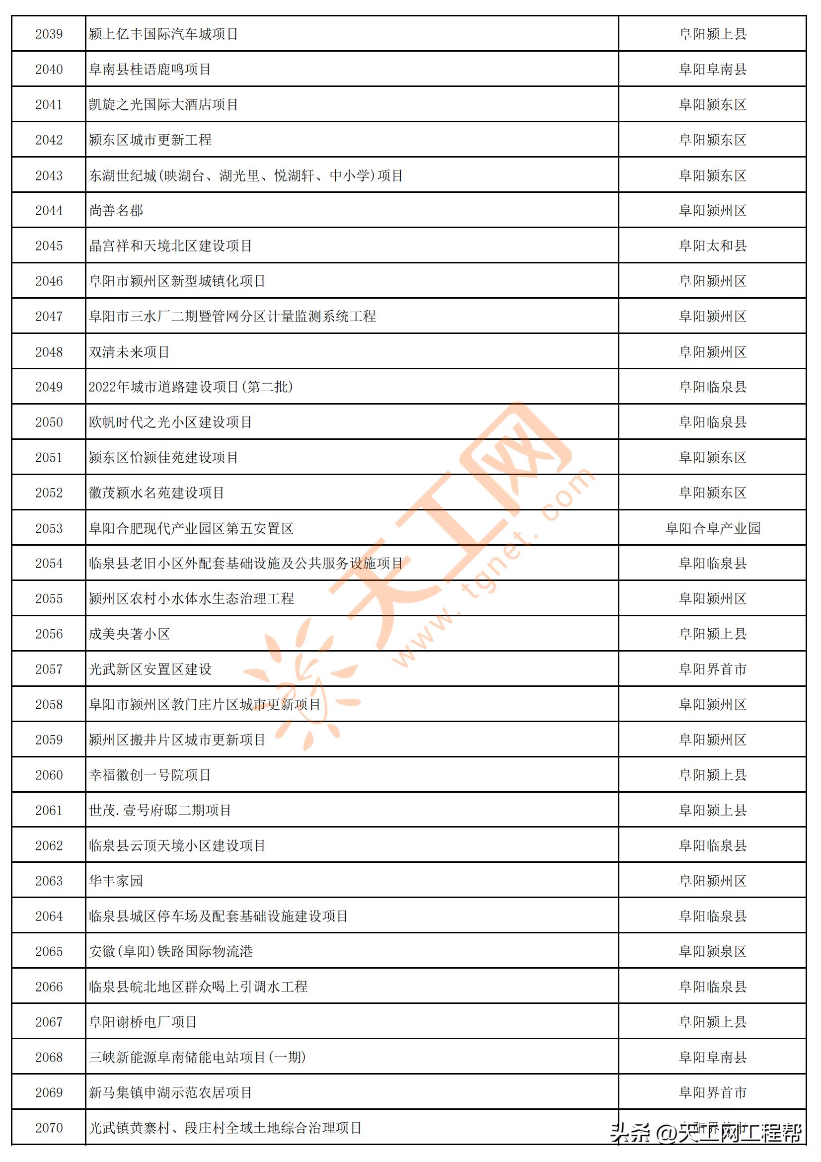 2023年安徽首批重点项目清单,安徽省2023年第三批全省重大项目