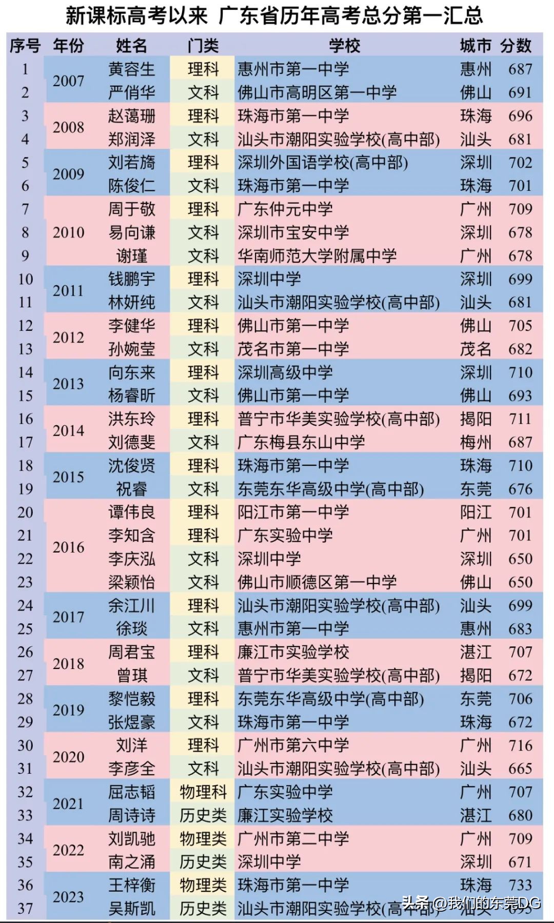 2022年广东物理单科状元第一名,广东物理类状元733分