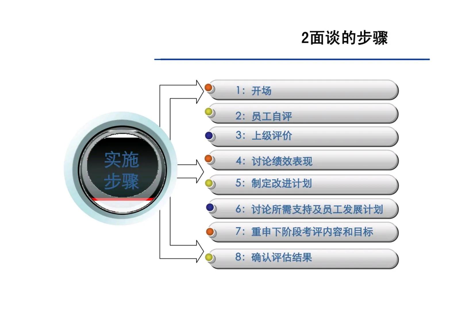 绩效面谈的十大方法和技巧,绩效面谈十大要点