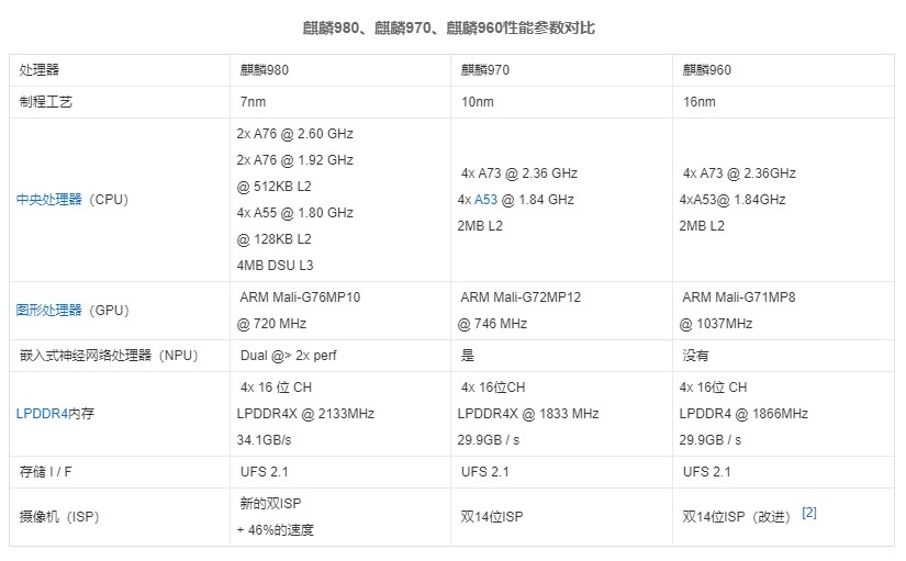 海思麒麟990e处理器和990区别,海思麒麟810和天玑1100处理器