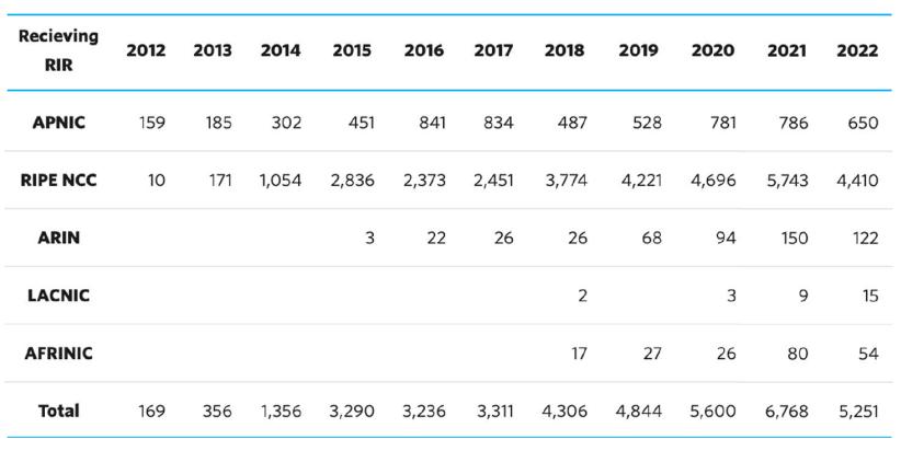 ip地址规划大全,全球ip地址分配一览表