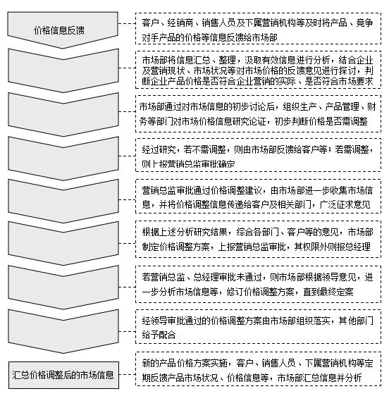 组织编写营销企划方案,营销企划案该怎么做