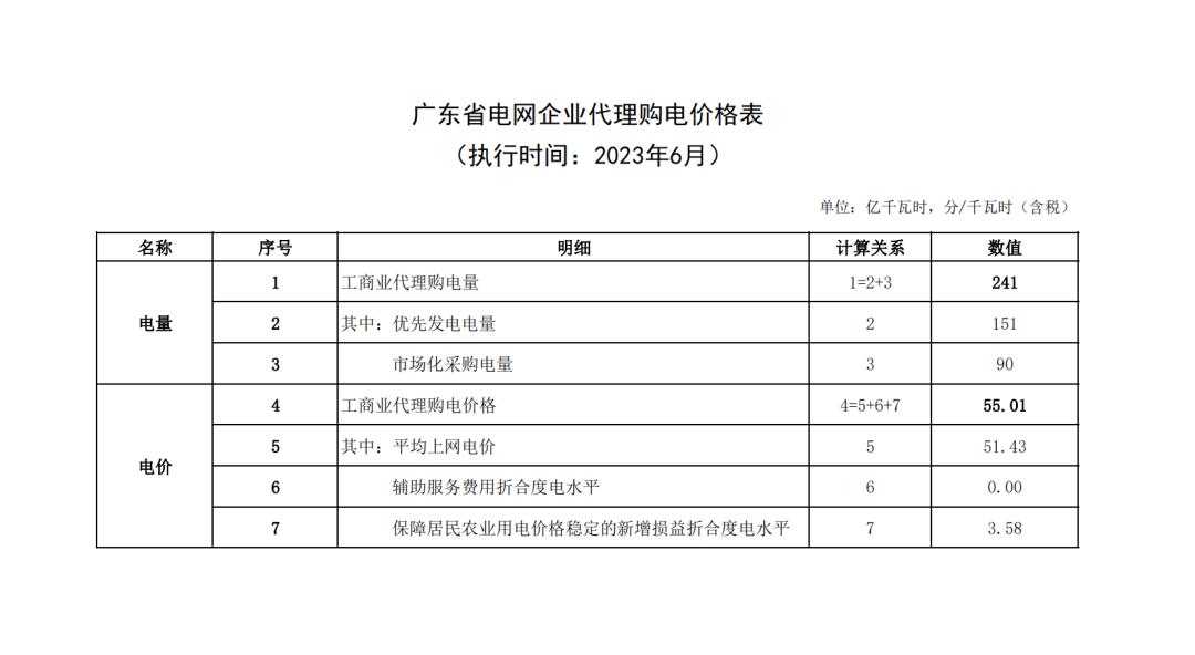 广东6月1日起执行新电价,6月1日起执行新电价广东