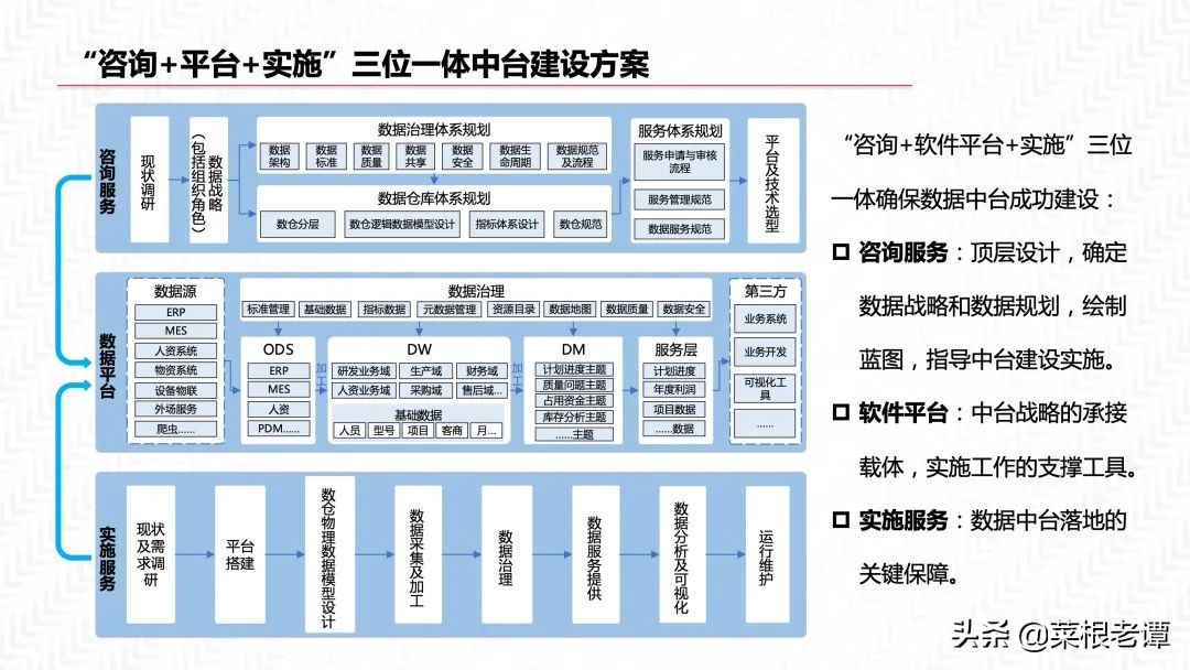 PPT|数据中台三位一体解决方案（54P）​