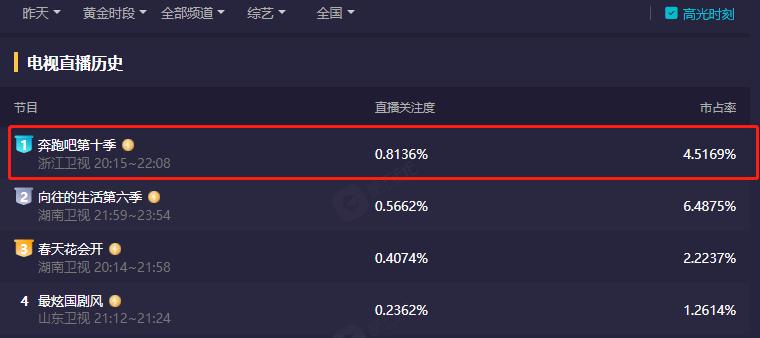 奔跑吧10何时开播,奔跑吧第11季收视率如何