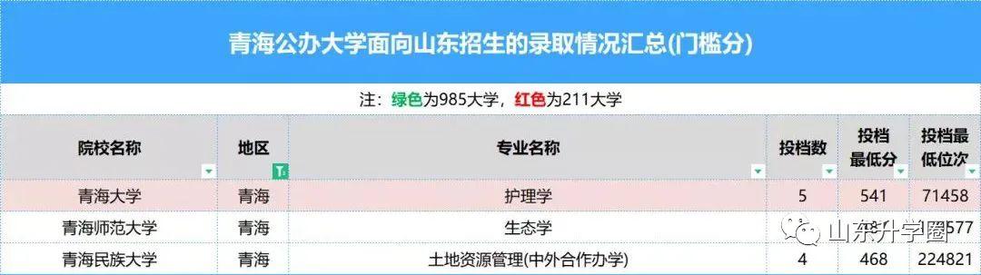 山东高考志愿填报最好专业,山东高考志愿填报专业及录取