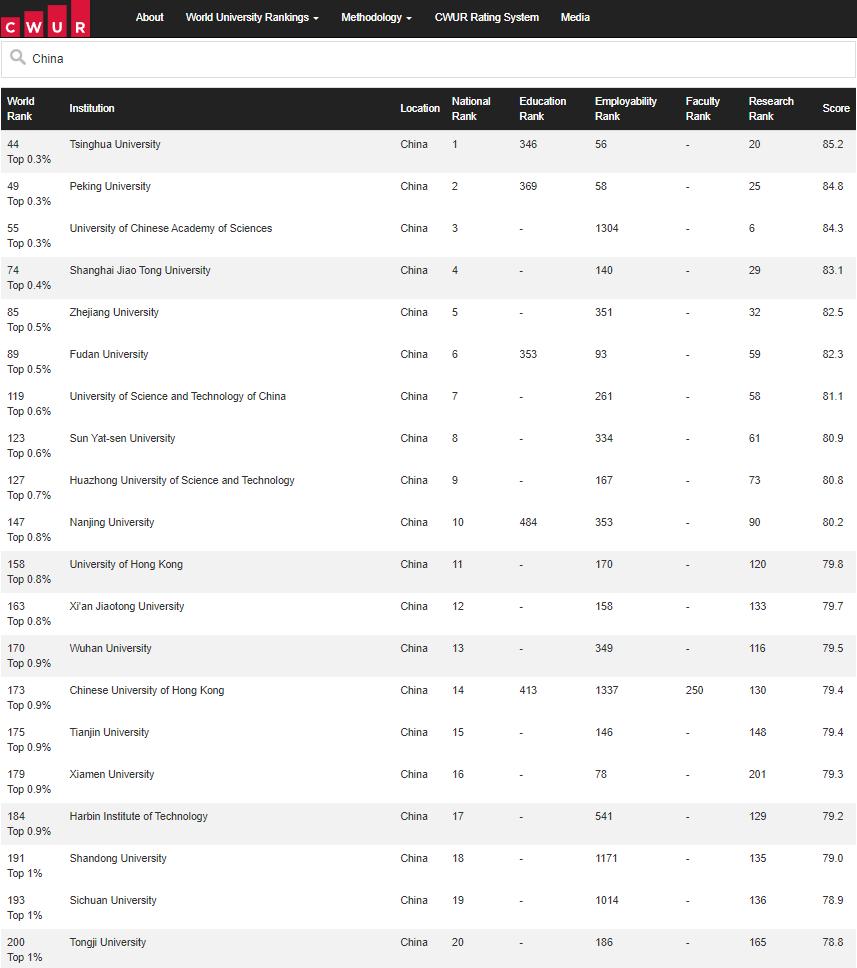 qs24年最新世界大学排名,qs发布2023年最新的世界大学排名