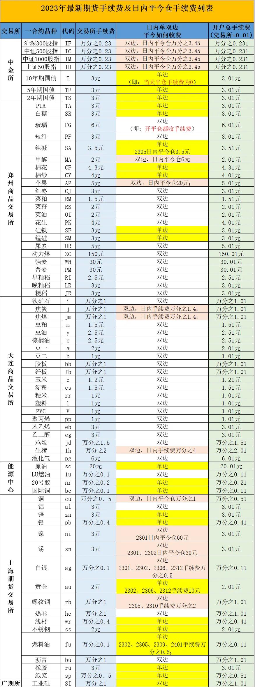 期货2024年手续费一览表,期货最新手续费一览表