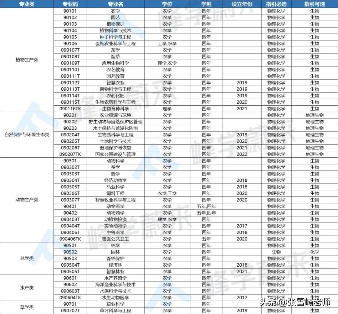 国家教育部专业目录及名称代码表,教育部公布国家一级专业目录