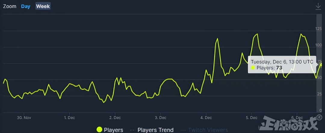 2022年度最烂的游戏？买BUG送CG，开服即炸服六天就下架退款！
