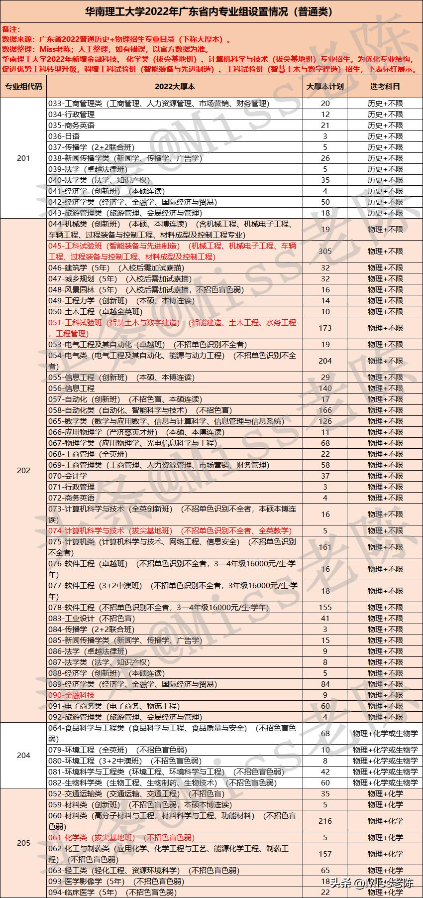 华南理工大学2022广东高考录取分析—含专业录取分,2023届请收藏