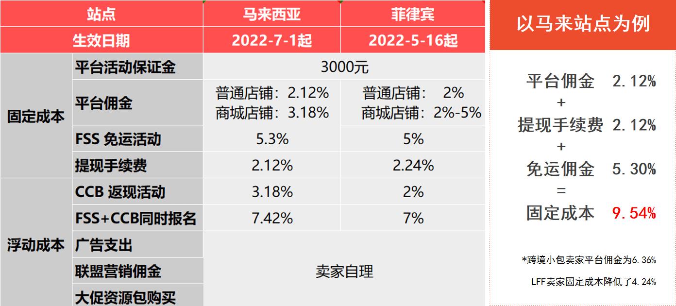Shopee推出新项目跨境本土仓运营,可享平台资源扶持