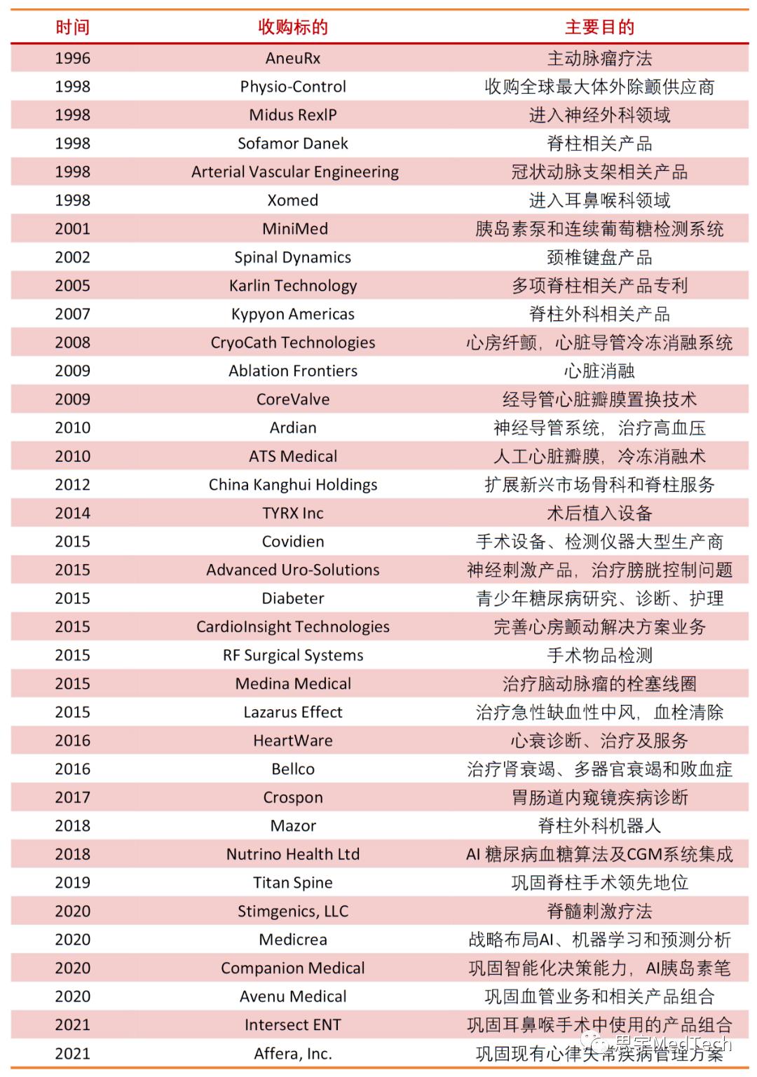 美敦力35,美敦力5.5