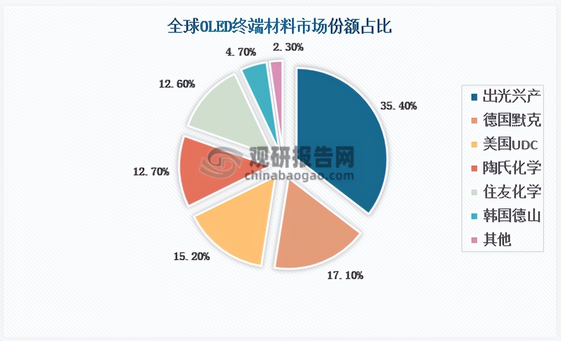 oled材料前景分析,oled材料行业研究报告