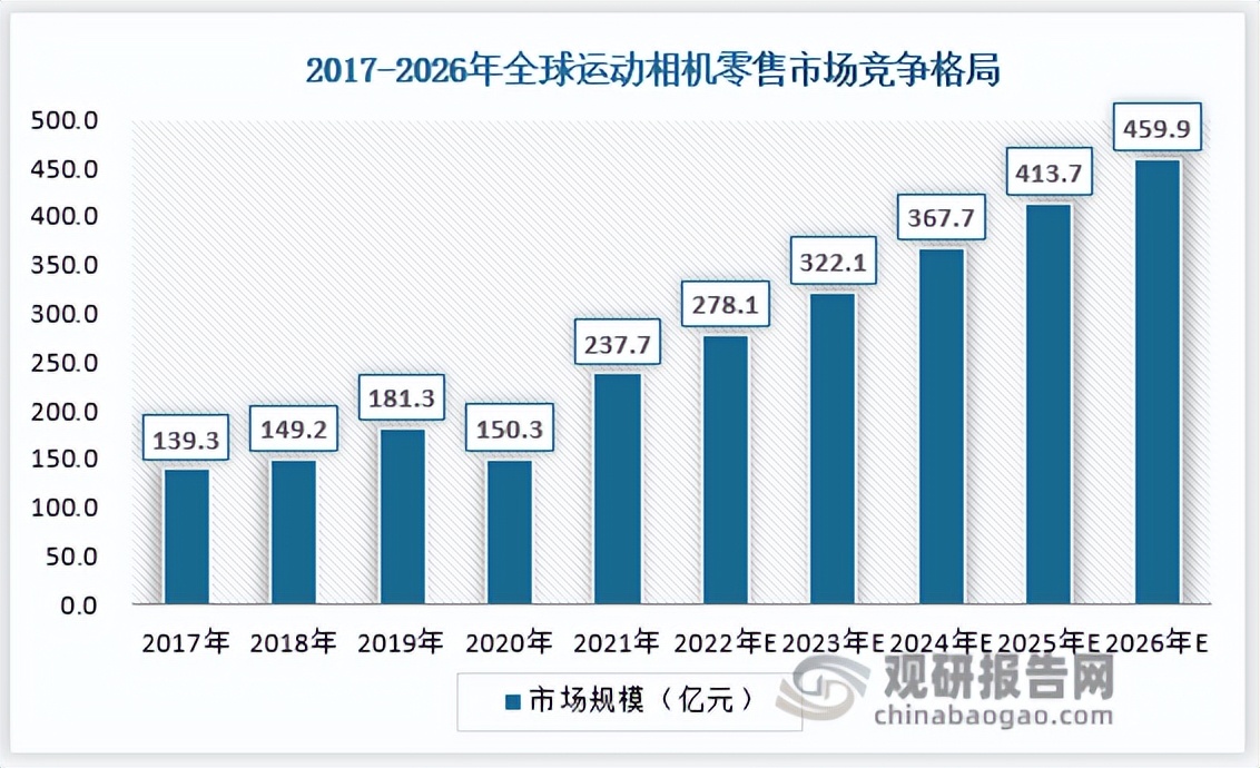 新一代运动相机什么时候上市,目前市场上最主流的运动相机