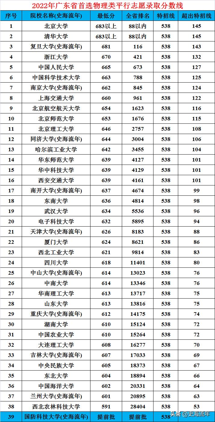 超过特招线80分报哪个军校,2024超特招线多少能上211