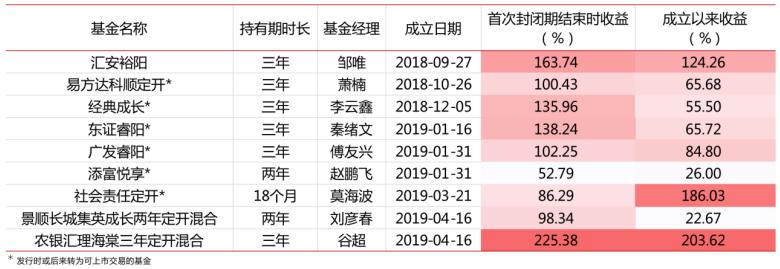 长封闭期基金值不值得买,基金封闭期三年值不值得投资