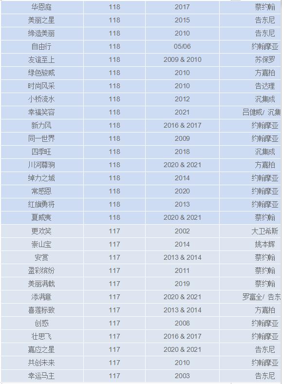 香港马匹评分,2024年香港马匹排位表