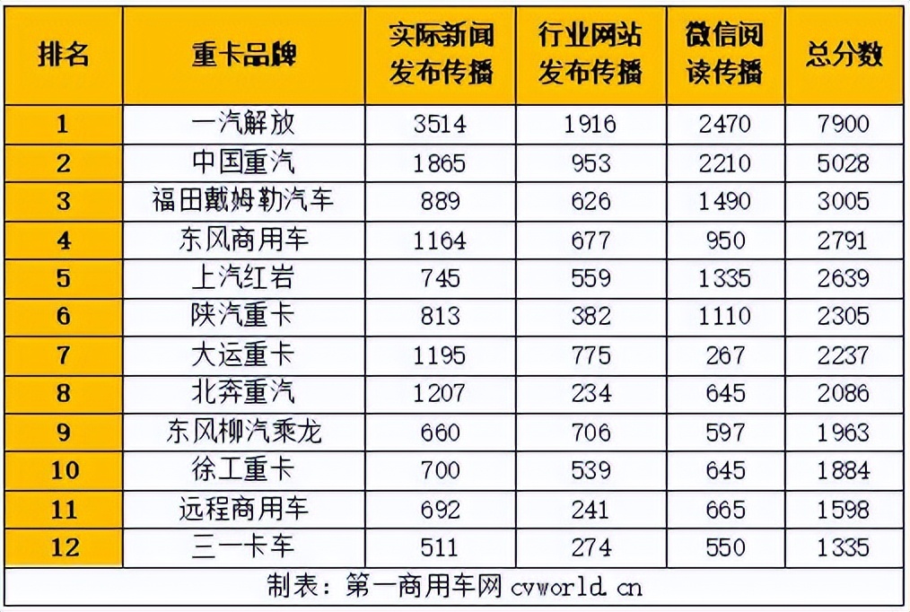 国产十大重卡排名中国重汽,解放重汽东风2022将主推哪些重卡