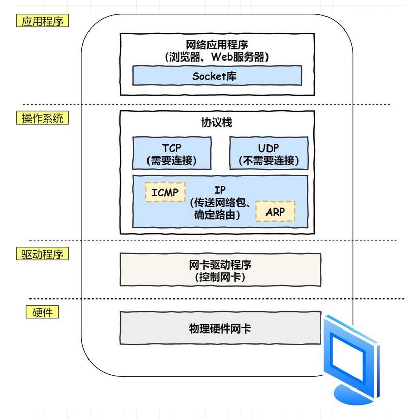 ip通信技术及应用,ip网络基础入门合集