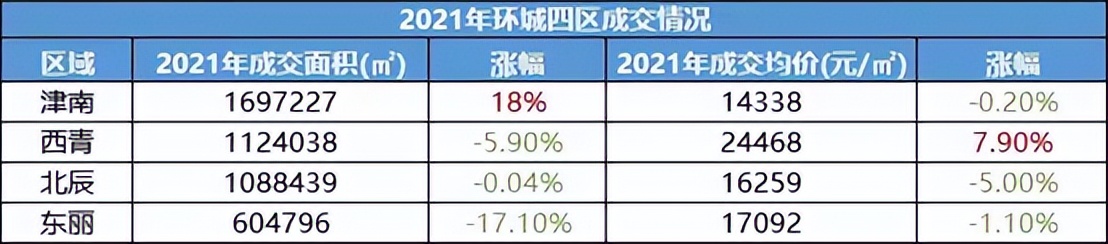 天津曾经的王者,天津房价跌得厉害的小区