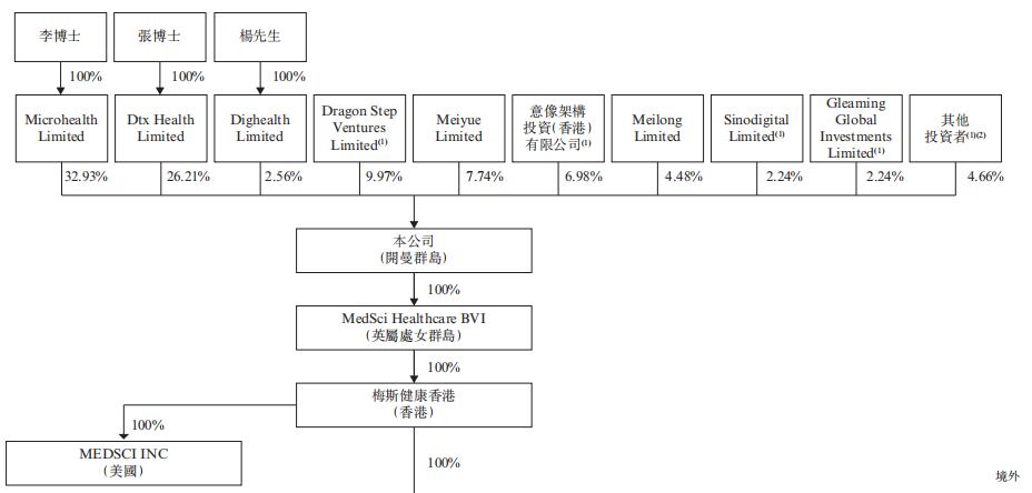 梅斯健康持股,梅斯健康是港股通吗