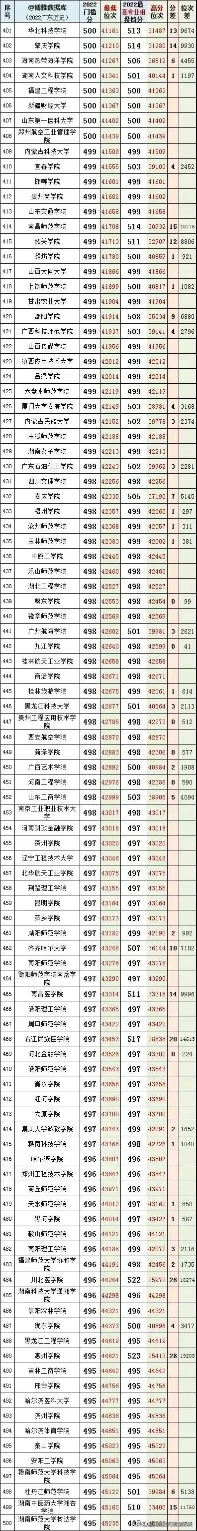 2022年广东省本科院校投档线排名,广东考外省本科院校排名及分数线
