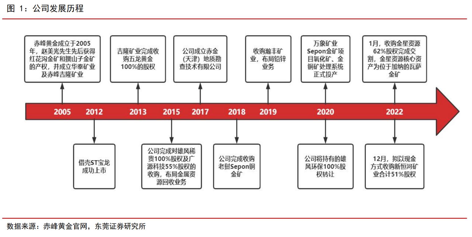 全球化布局加速，赤峰黄金：夯实黄金主业，冉冉升起的贵金属之星