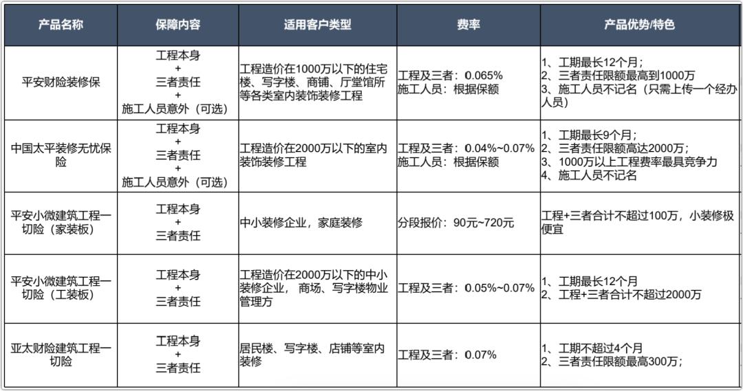 建筑装修工程一切险多少钱,室内装修选择什么意外保险好