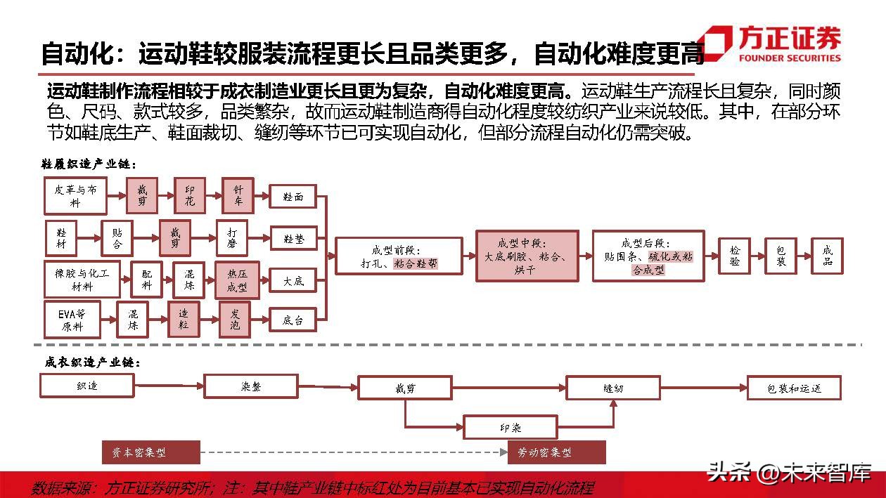 运动鞋行业研究：掘金运动赛道，鞋履制造龙头壁垒高筑