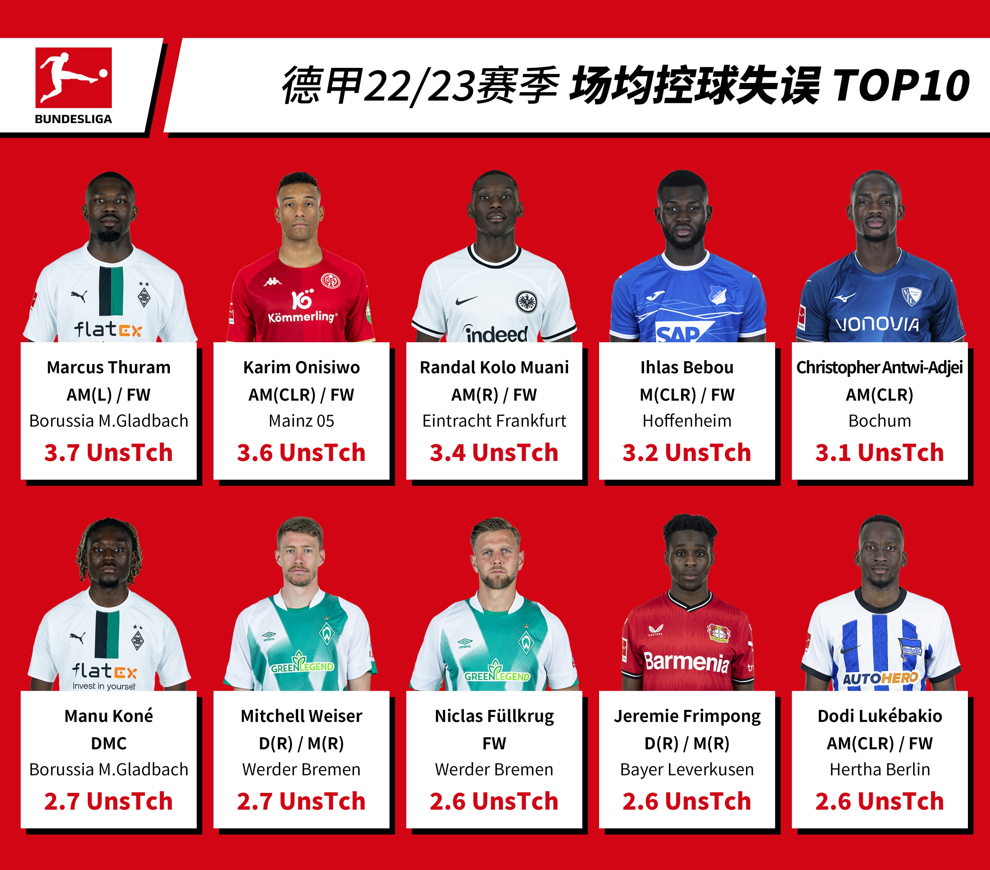 德甲20至21赛季射手榜,德甲22-23赛季球员榜