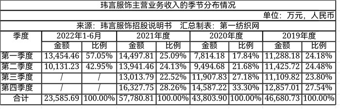高端女装品牌ipo,一年营收破亿的女装品牌