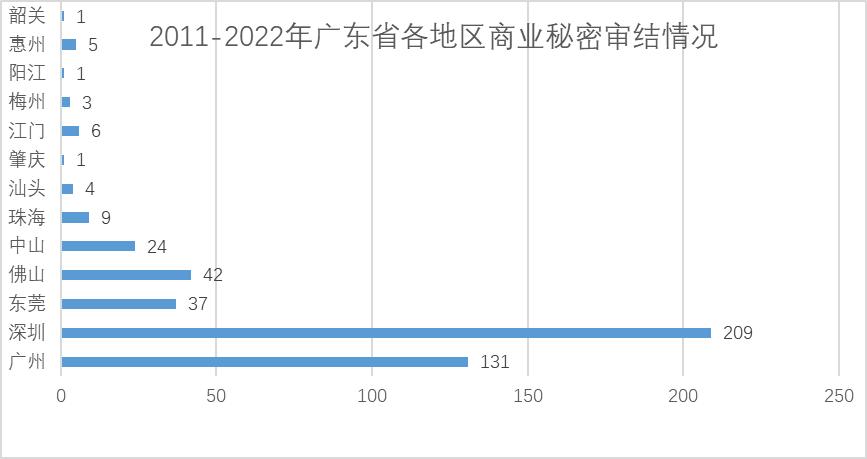 2011-2022年粤闽桂琼商业秘密公开案件分析报告