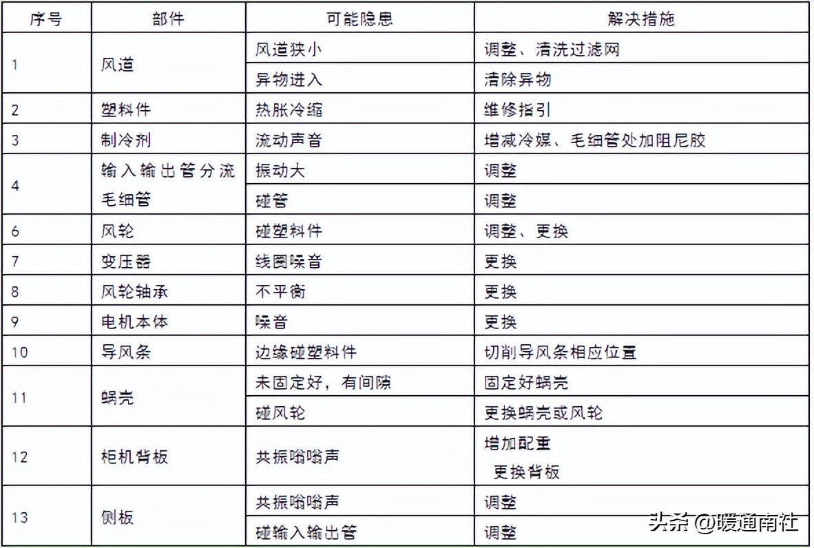 空调噪音怎么处理视频,消除空调外机噪音的最好方法