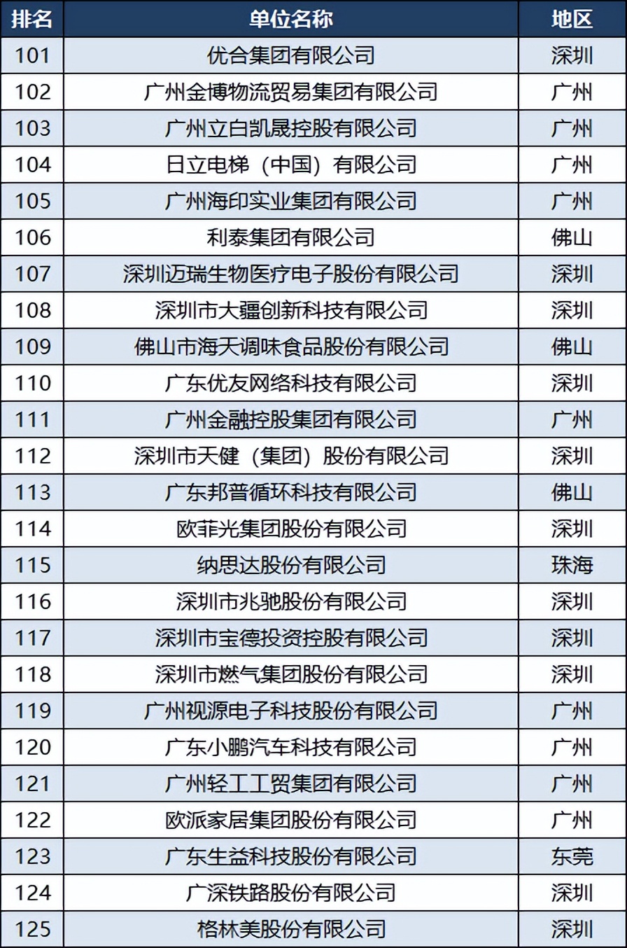 广东企业500强名单顺德,广东省500强企业名单