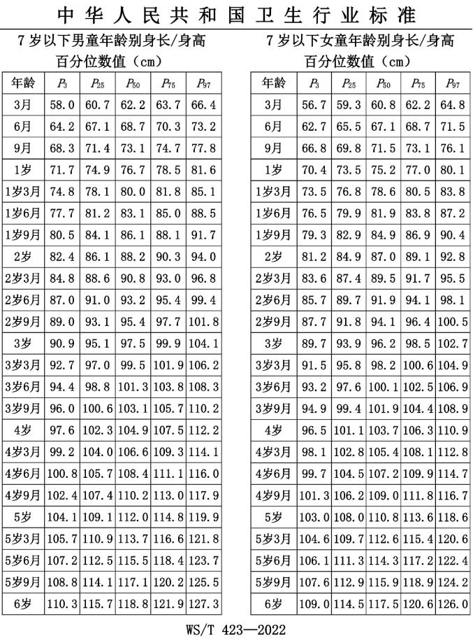 儿童长高标准对照表最新,儿童长高身高标准图